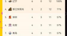 开云下载-关于职业篮球联赛积分榜的最新情况的信息